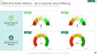 Effective Rate Metrics By Customer And Offering Kpis To Assess Business Performance