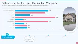 Effective real estate marketing campaign determining the top lead generating channels