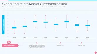Effective real estate marketing campaign global real estate market growth projections