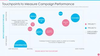 Effective real estate marketing campaign touchpoints to measure campaign performance