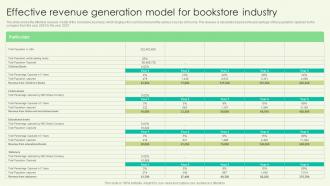 Effective Revenue Generation Model For Bookstore Industry Book Shop Business Plan BP SS
