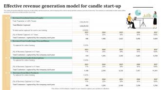 Effective Revenue Generation Model For Candle Business Plan BP SS