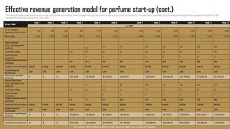 Effective Revenue Generation Model For Perfume Start Up Perfume Business BP SS Interactive Impactful