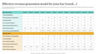 Effective Revenue Generation Model Nutritional Beverages Business Plan BP SS Colorful Content Ready