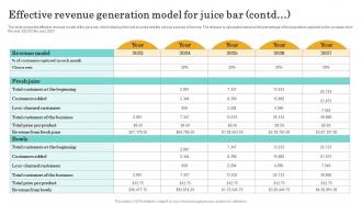 Effective Revenue Generation Model Nutritional Beverages Business Plan BP SS Interactive Content Ready