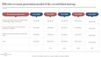 Effective Revenue Generation Model Of The Financial Snapshot Of Record
