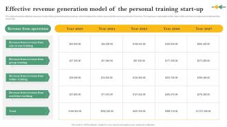 Effective Revenue Generation Model Of The Personal Training Online Personal Training Business Plan BP SS