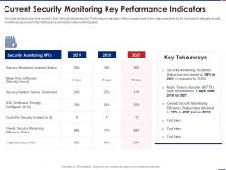 Effective security monitoring plan current security performance ppt portfolio shapes