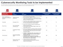 Effective Security Monitoring Plan Cybersecurity Monitoring Implemented Ppt Example