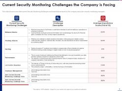 Effective security monitoring plan to eliminate cyber threats and data breaches complete deck