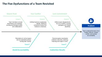 Effective Team Dynamics PPT Presentation VA Editable Slides