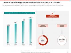 Effective Turnaround Strategy For Business Restructuring Powerpoint Presentation Slides
