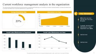 Effective Workforce Planning And Management powerpoint Presentation Slides Appealing Good