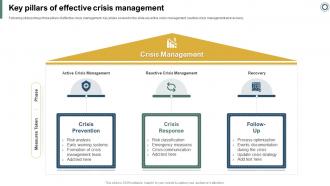 Effectively Handling Crisis To Restore Key Pillars Of Effective Crisis Management