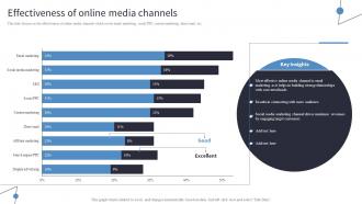 Effectiveness Of Online Media Channels Incorporating Digital Platforms