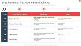 Effectiveness Of Youtube In Brand Building Youtube Marketing Strategy For Small Businesses