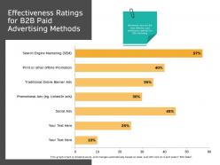 Effectiveness ratings for b2b paid advertising methods ads ppt powerpoint presentation images