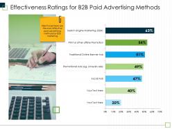 Effectiveness ratings for b2b paid advertising methods m2967 ppt powerpoint presentation outline