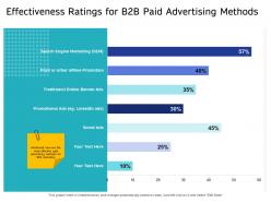 Effectiveness Ratings For B2B Paid Advertising Methods Print Ppt Powerpoint Presentation Sample