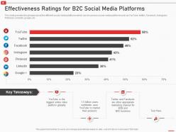 Effectiveness ratings for b2c social media platforms how to use youtube marketing