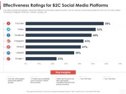 Effectiveness ratings for b2c social media platforms youtube channel as business ppt grid