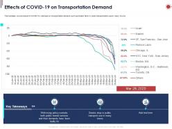 Effects Of Covid 19 On Transportation Demand Ppt Powerpoint Presentation Inspiration Slide Portrait
