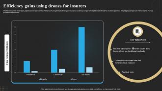 Efficiency Gains Using Drones For Insurers Technology Deployment In Insurance Business