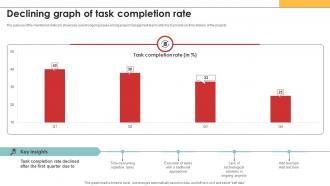 Efficiency In Digital Project Declining Graph Of Task Completion Rate