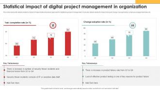 Efficiency In Digital Project Statistical Impact Of Digital Project Management