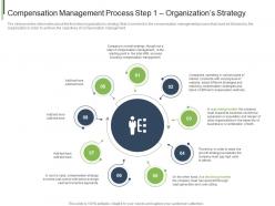Efficient compensation management system compensation organizations strategy