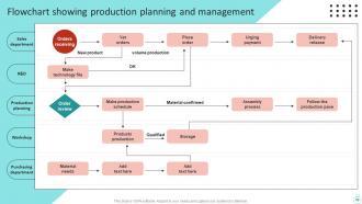 Efficient Operations Planning To Increase Productivity Powerpoint Presentation Slides Strategy CD V Best Aesthatic