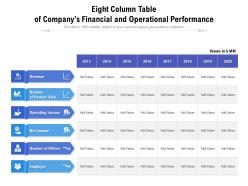 Eight column table of companys financial and operational performance