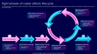 Eight Phases Of Cyber Attack Lifecycle
