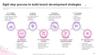 Eight Step Process To Build Brand Development Strategies