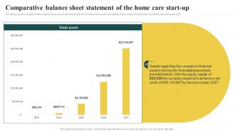 Elderly Care Business Comparative Balance Sheet Statement Of The Home Care Start Up BP SS