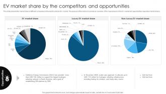 Electric Vehicle Investor Pitch Ev Market Share By The Competitors And Opportunities