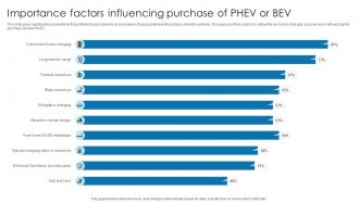 Electric Vehicle Investor Pitch Importance Factors Influencing Purchase Of Phev Or Bev