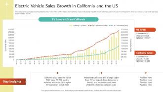 Electric Vehicle Sales Growth In California And The Us Electric Vehicles Future Of Transportation Industry