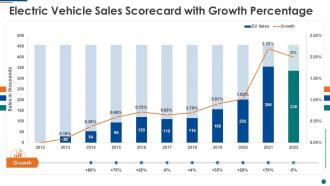 Electric vehicle sales scorecard with growth percentage ppt slides graphics