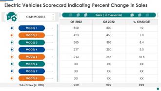 Electric vehicles scorecard indicating percent change in sales ppt slides layout