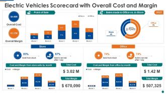 Electric vehicles scorecard with overall cost and margin ppt slides picture