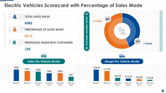 Electric vehicles scorecard with percentage of sales made ppt slides gallery