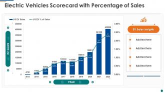 Electric vehicles scorecard with percentage of sales ppt slides image