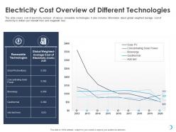 Electricity cost overview of different technologies bioenergy ppt powerpoint presentation icon