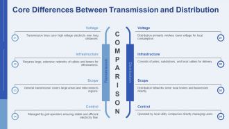 Electricity Transmission Vs Distribution Clear Differences Defined PPT PowerPoint AT Attractive Editable