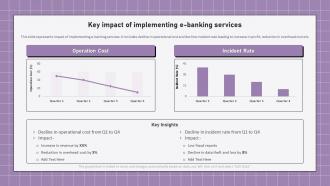 Electronic Banking Management Key Impact Of Implementing E Banking Services