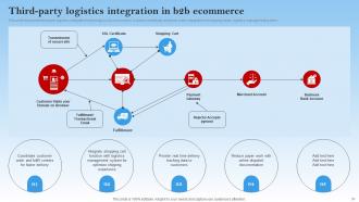 Electronic Commerce Management In B2B Business Powerpoint Presentation Slides Compatible Graphical