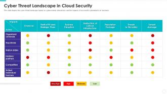 Electronic information security cyber threat landscape in cloud security