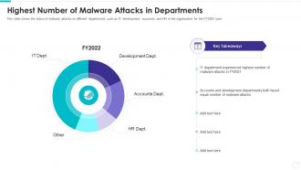 Electronic information security highest number malware attacks departments