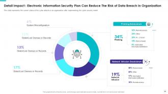 Electronic information security powerpoint presentation slides